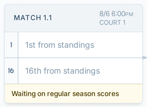 Waiting on regular season scores message on a pickled.love playoff bracket for a pickleball league